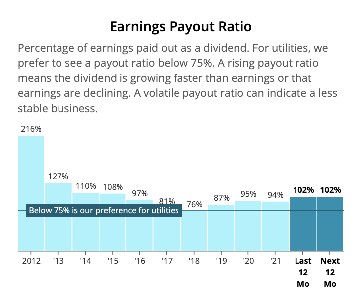 Algonquin’s (AQN) Dividend Looks Unsustainable as Interest Rates Rise
